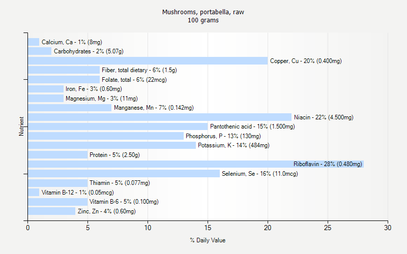 % Daily Value for Mushrooms, portabella, raw 100 grams 