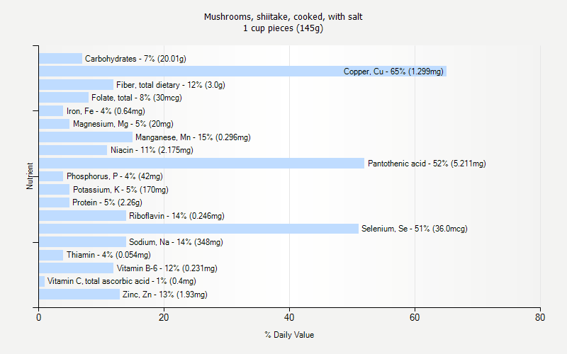 % Daily Value for Mushrooms, shiitake, cooked, with salt 1 cup pieces (145g)