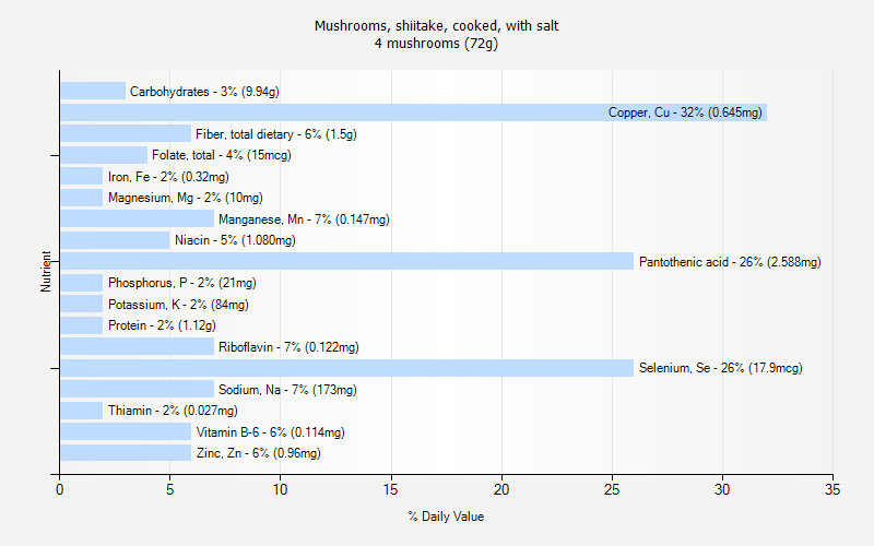 % Daily Value for Mushrooms, shiitake, cooked, with salt 4 mushrooms (72g)