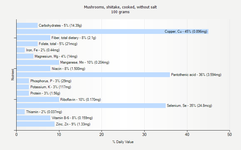 % Daily Value for Mushrooms, shiitake, cooked, without salt 100 grams 