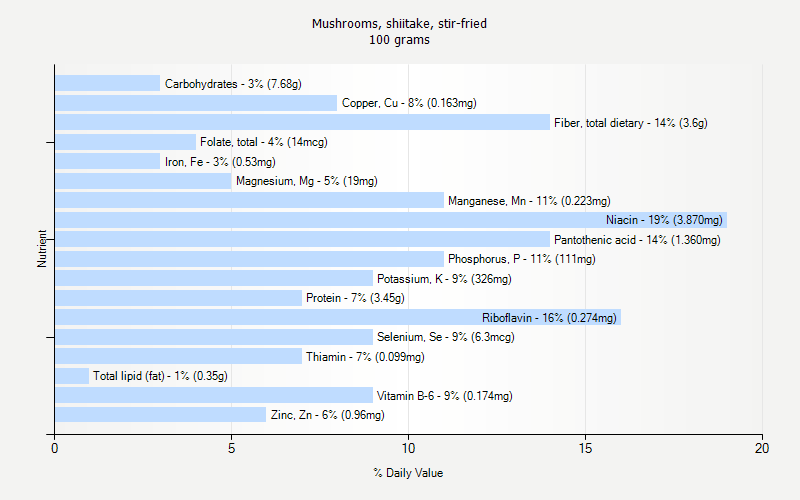 % Daily Value for Mushrooms, shiitake, stir-fried 100 grams 