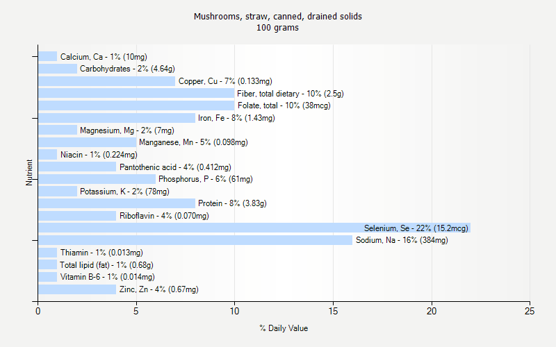 % Daily Value for Mushrooms, straw, canned, drained solids 100 grams 