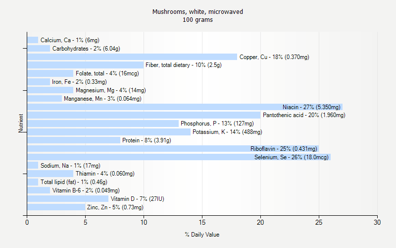 % Daily Value for Mushrooms, white, microwaved 100 grams 