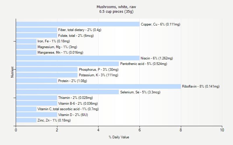 % Daily Value for Mushrooms, white, raw 0.5 cup pieces (35g)