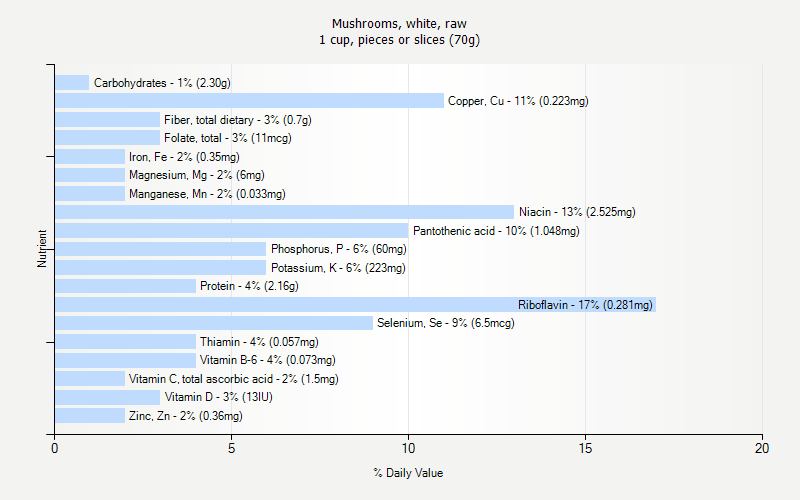 % Daily Value for Mushrooms, white, raw 1 cup, pieces or slices (70g)