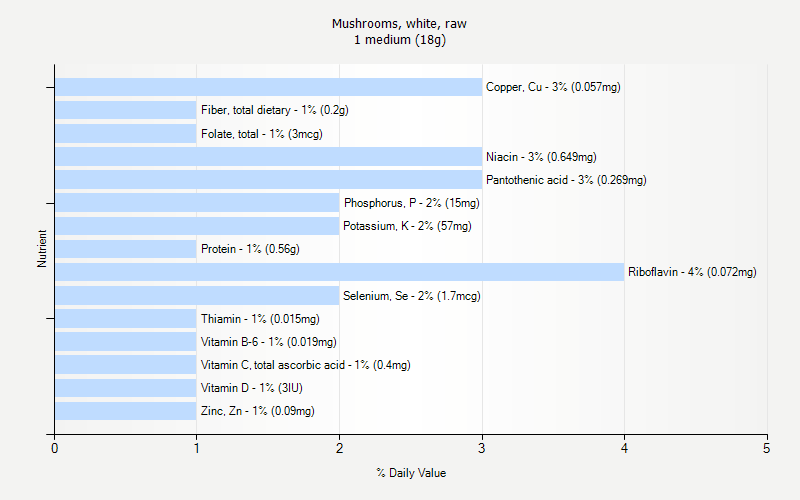 % Daily Value for Mushrooms, white, raw 1 medium (18g)