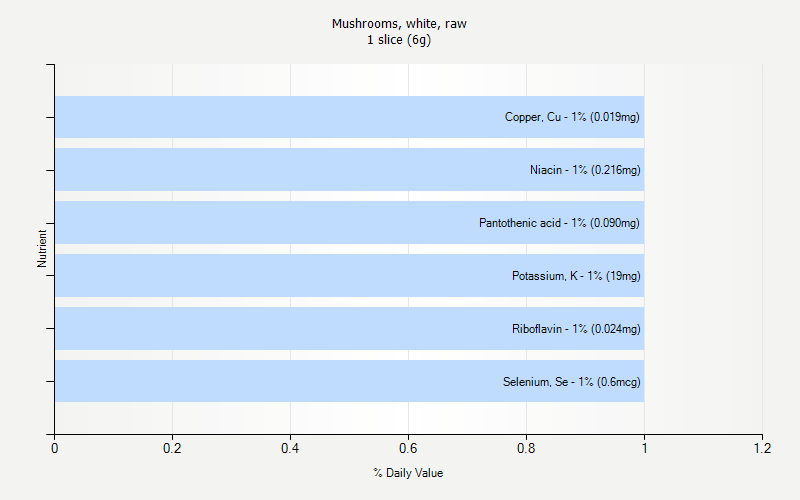 % Daily Value for Mushrooms, white, raw 1 slice (6g)