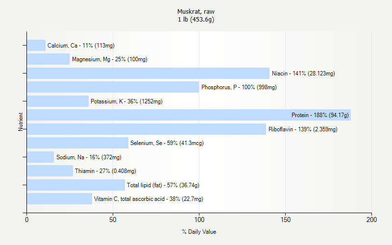 % Daily Value for Muskrat, raw 1 lb (453.6g)