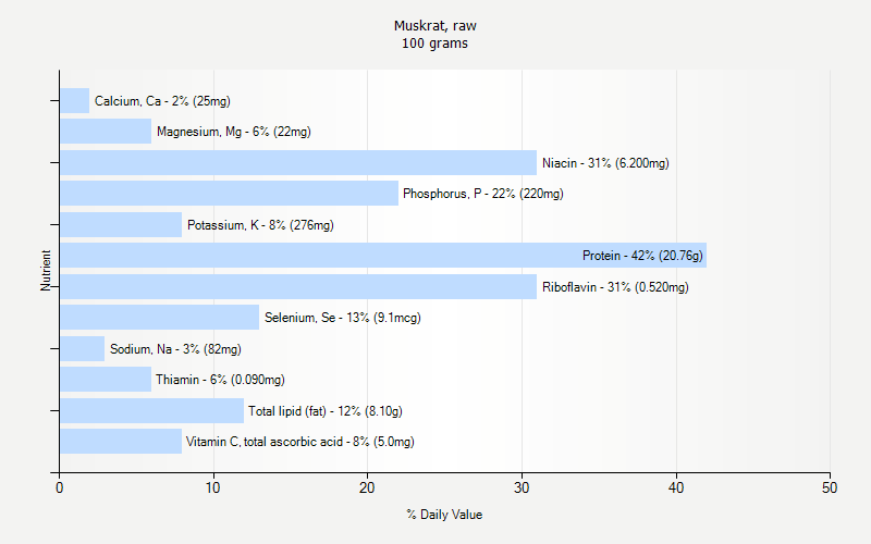 % Daily Value for Muskrat, raw 100 grams 