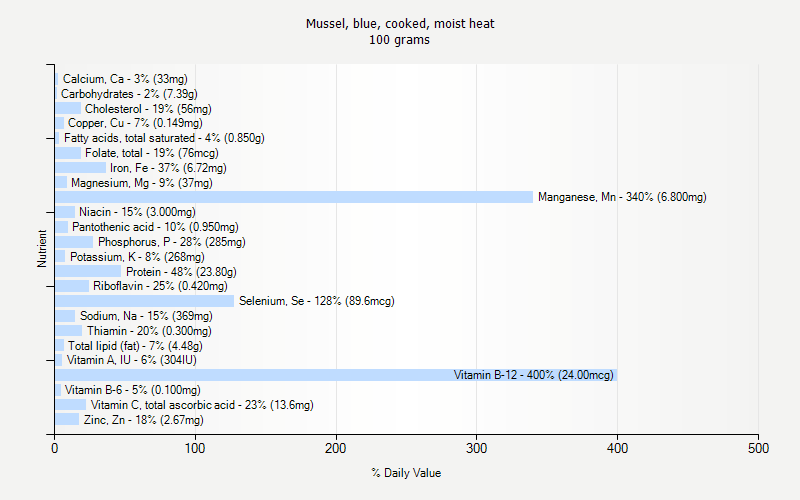 % Daily Value for Mussel, blue, cooked, moist heat 100 grams 