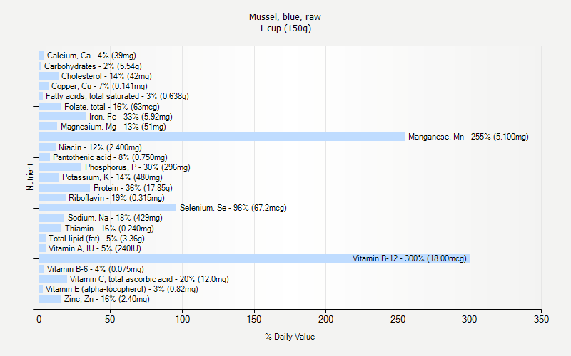 % Daily Value for Mussel, blue, raw 1 cup (150g)