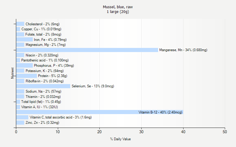 % Daily Value for Mussel, blue, raw 1 large (20g)