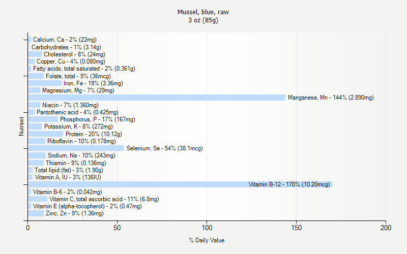 % Daily Value for Mussel, blue, raw 3 oz (85g)