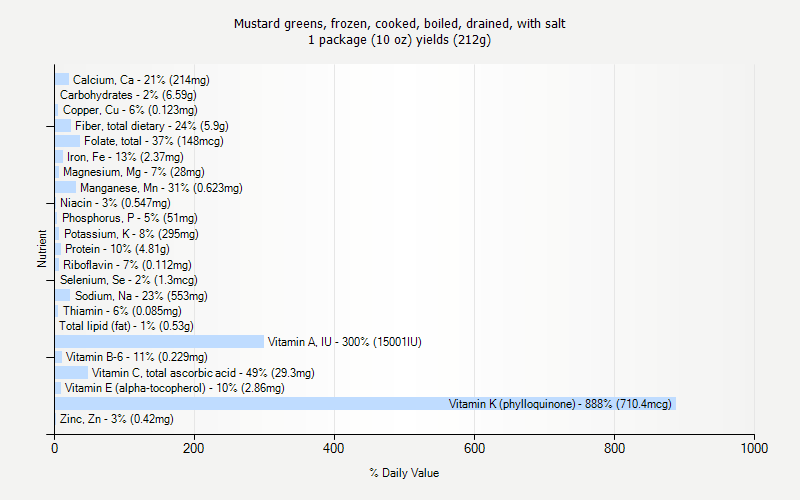 % Daily Value for Mustard greens, frozen, cooked, boiled, drained, with salt 1 package (10 oz) yields (212g)