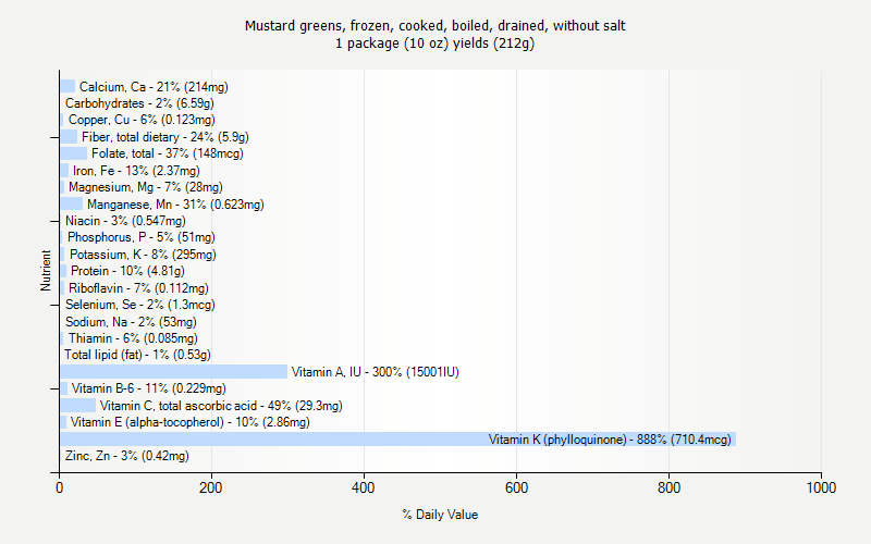 % Daily Value for Mustard greens, frozen, cooked, boiled, drained, without salt 1 package (10 oz) yields (212g)