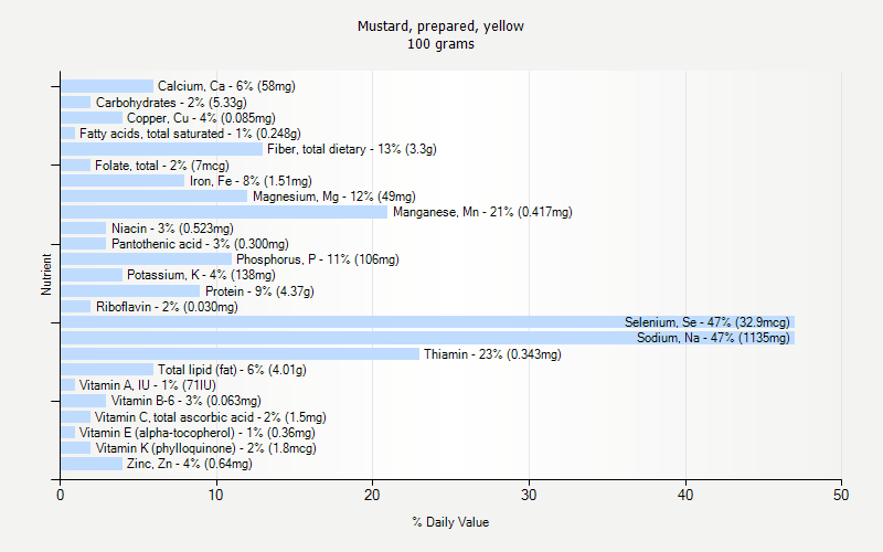 % Daily Value for Mustard, prepared, yellow 100 grams 