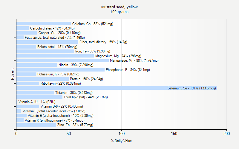 % Daily Value for Mustard seed, yellow 100 grams 