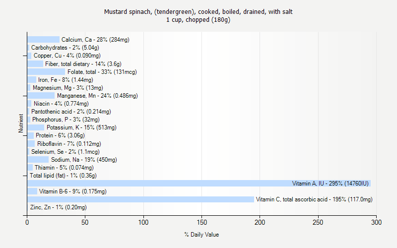 % Daily Value for Mustard spinach, (tendergreen), cooked, boiled, drained, with salt 1 cup, chopped (180g)