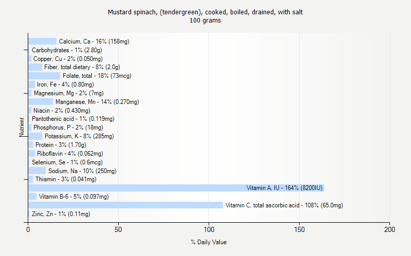 % Daily Value for Mustard spinach, (tendergreen), cooked, boiled, drained, with salt 100 grams 