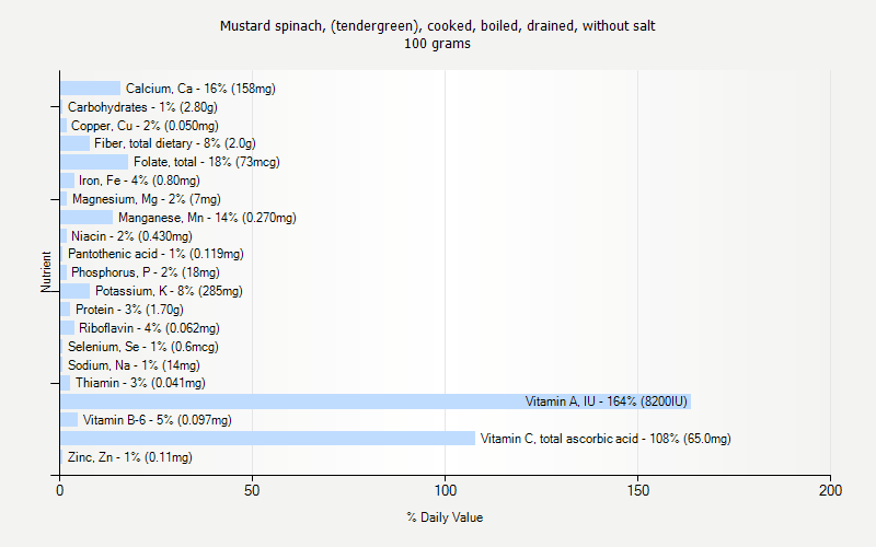 % Daily Value for Mustard spinach, (tendergreen), cooked, boiled, drained, without salt 100 grams 