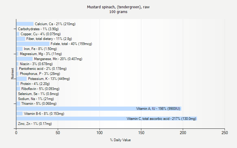 % Daily Value for Mustard spinach, (tendergreen), raw 100 grams 