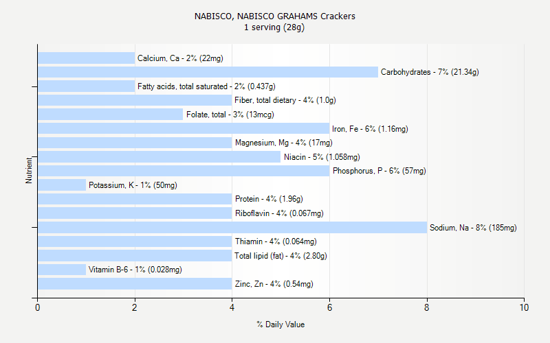 % Daily Value for NABISCO, NABISCO GRAHAMS Crackers 1 serving (28g)