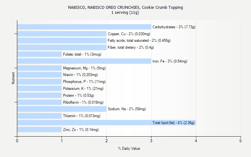 % Daily Value for NABISCO, NABISCO OREO CRUNCHIES, Cookie Crumb Topping 1 serving (11g)