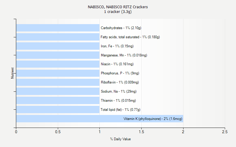 % Daily Value for NABISCO, NABISCO RITZ Crackers 1 cracker (3.3g)