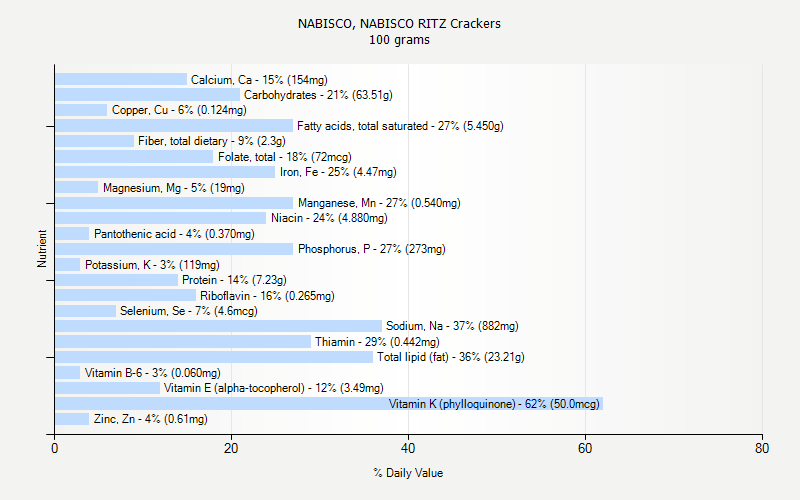 % Daily Value for NABISCO, NABISCO RITZ Crackers 100 grams 