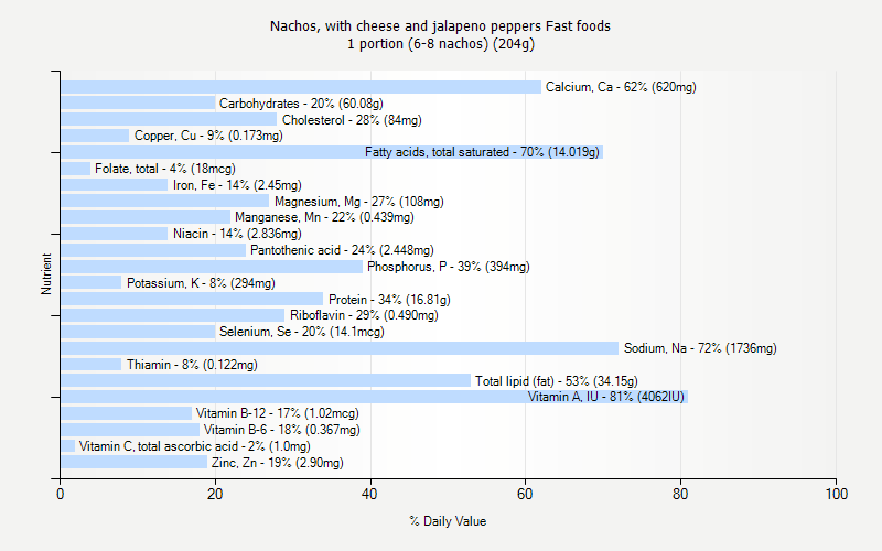 % Daily Value for Nachos, with cheese and jalapeno peppers Fast foods 1 portion (6-8 nachos) (204g)