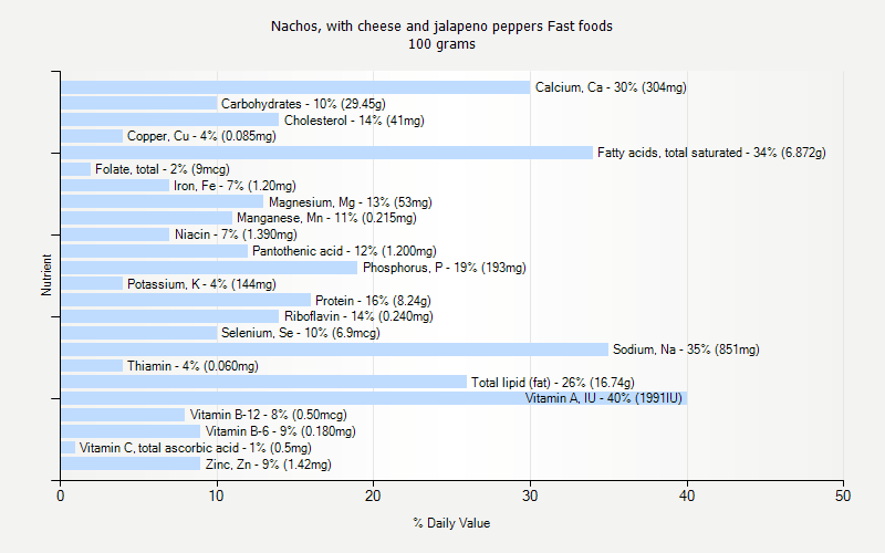 % Daily Value for Nachos, with cheese and jalapeno peppers Fast foods 100 grams 