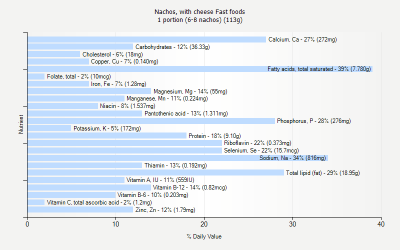 % Daily Value for Nachos, with cheese Fast foods 1 portion (6-8 nachos) (113g)