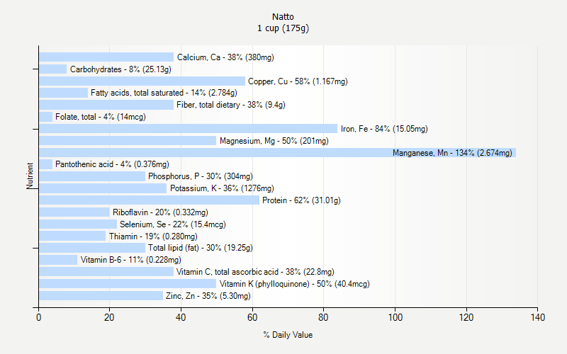 % Daily Value for Natto 1 cup (175g)
