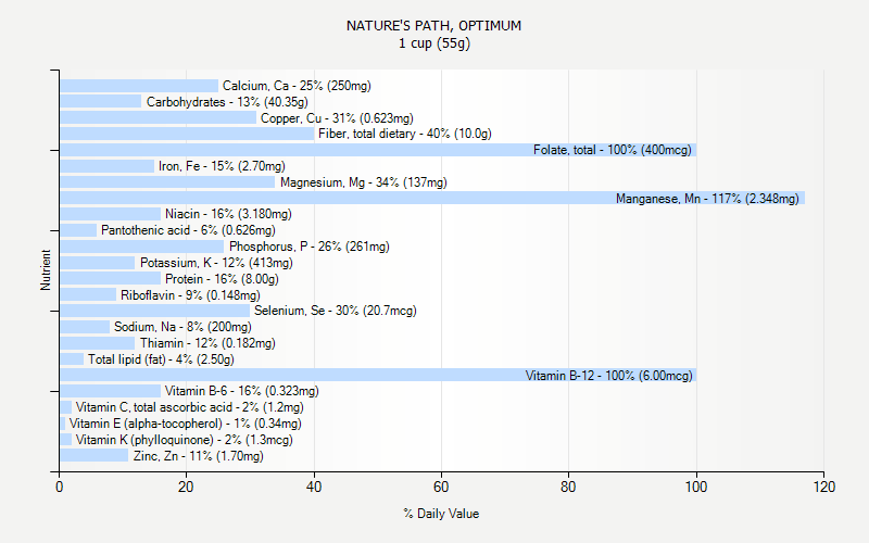 % Daily Value for NATURE'S PATH, OPTIMUM 1 cup (55g)