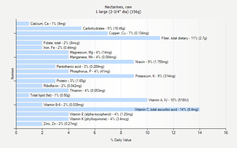 % Daily Value for Nectarines, raw 1 large (2-3/4" dia) (156g)