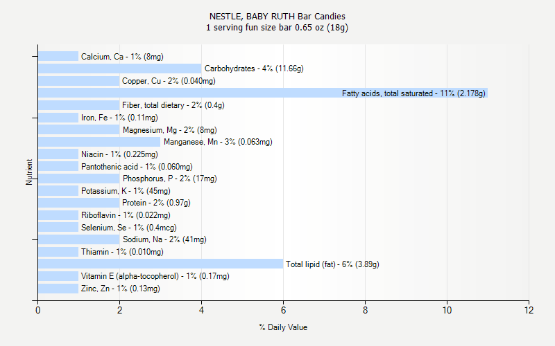 % Daily Value for NESTLE, BABY RUTH Bar Candies 1 serving fun size bar 0.65 oz (18g)