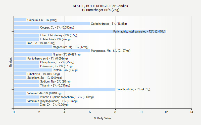 % Daily Value for NESTLE, BUTTERFINGER Bar Candies 10 Butterfinger BB's (26g)