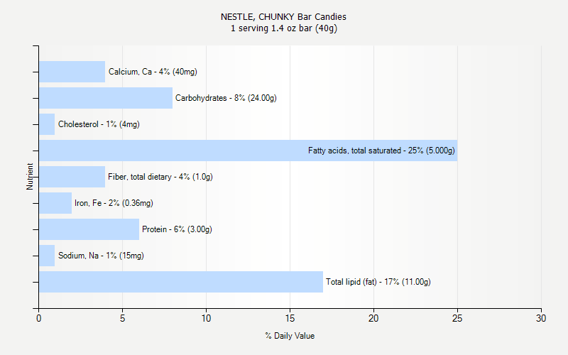 % Daily Value for NESTLE, CHUNKY Bar Candies 1 serving 1.4 oz bar (40g)