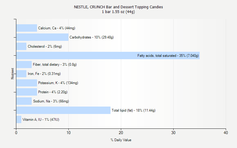 % Daily Value for NESTLE, CRUNCH Bar and Dessert Topping Candies 1 bar 1.55 oz (44g)