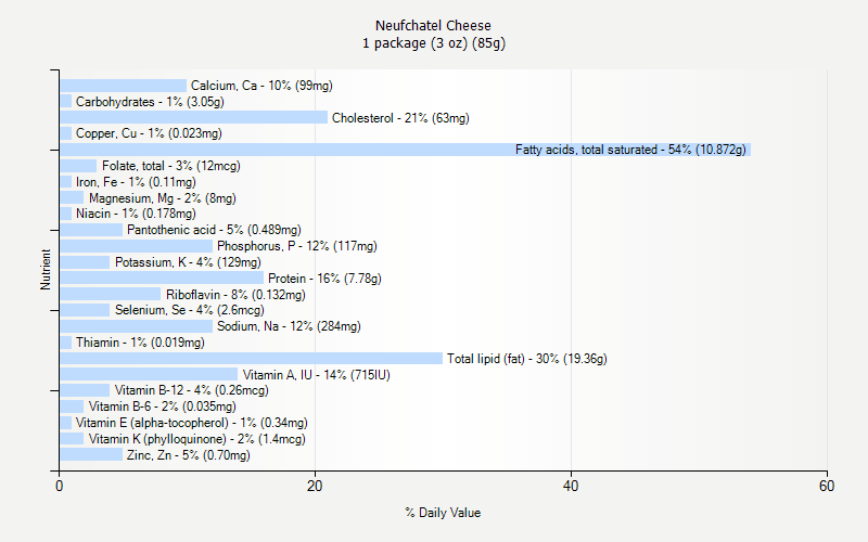 % Daily Value for Neufchatel Cheese 1 package (3 oz) (85g)