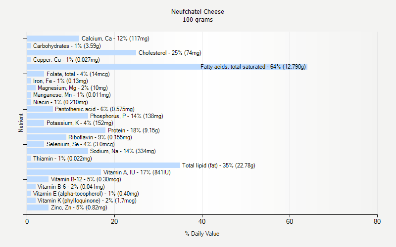 % Daily Value for Neufchatel Cheese 100 grams 