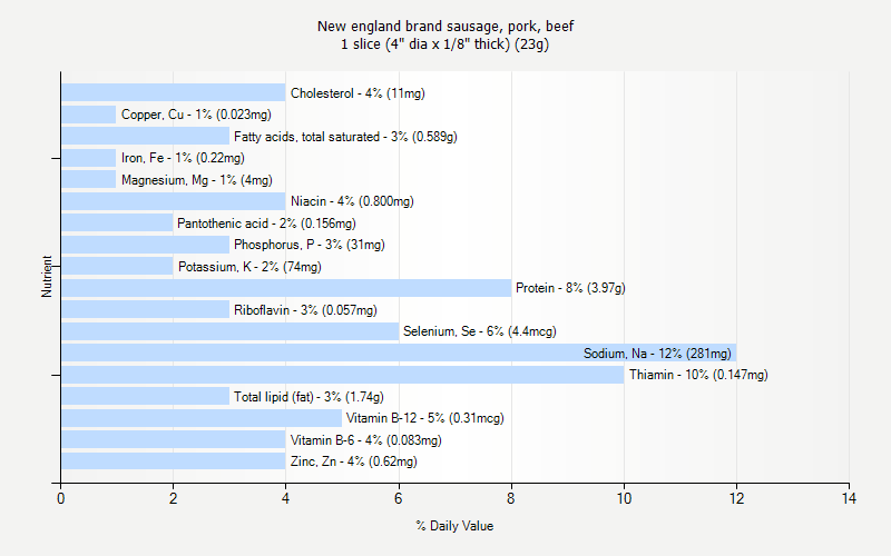 % Daily Value for New england brand sausage, pork, beef 1 slice (4" dia x 1/8" thick) (23g)