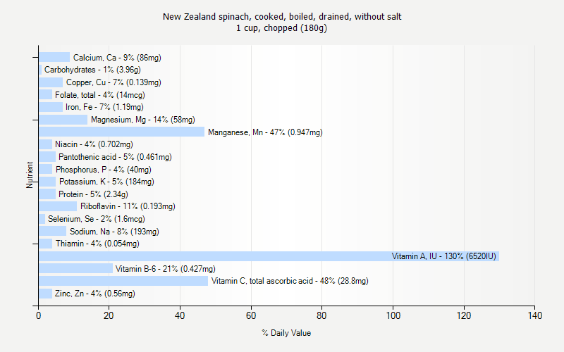 % Daily Value for New Zealand spinach, cooked, boiled, drained, without salt 1 cup, chopped (180g)