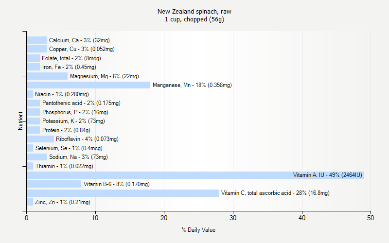 % Daily Value for New Zealand spinach, raw 1 cup, chopped (56g)