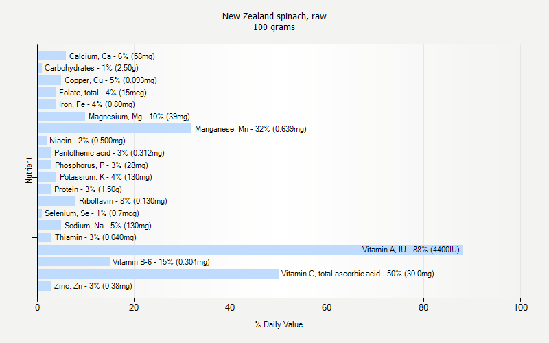 % Daily Value for New Zealand spinach, raw 100 grams 