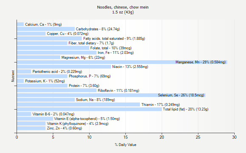 % Daily Value for Noodles, chinese, chow mein 1.5 oz (43g)