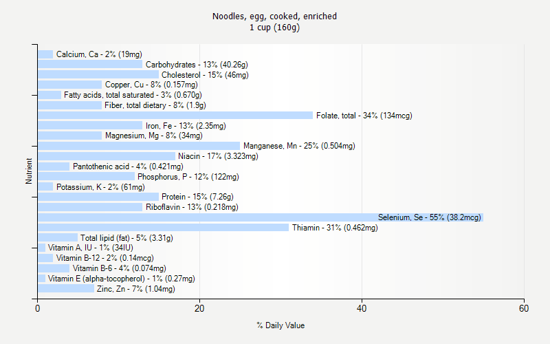 % Daily Value for Noodles, egg, cooked, enriched 1 cup (160g)