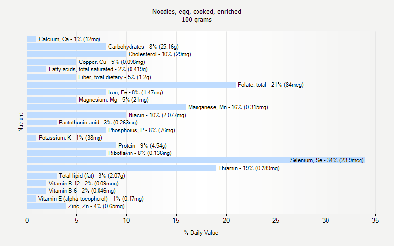 % Daily Value for Noodles, egg, cooked, enriched 100 grams 