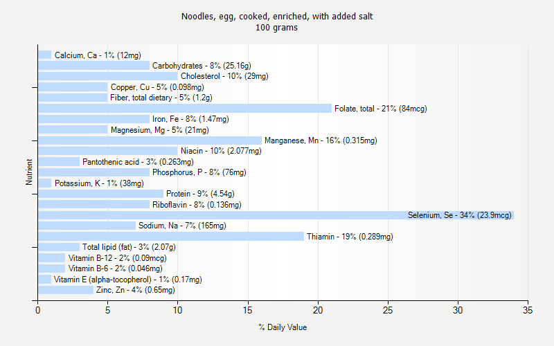 % Daily Value for Noodles, egg, cooked, enriched, with added salt 100 grams 