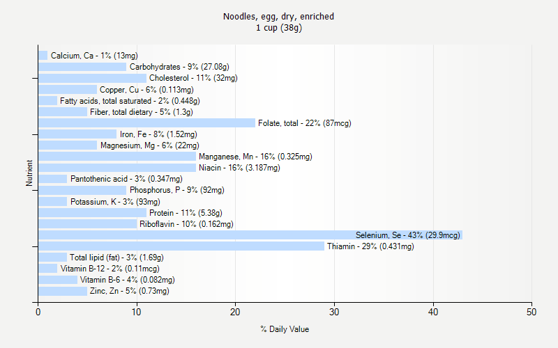 % Daily Value for Noodles, egg, dry, enriched 1 cup (38g)